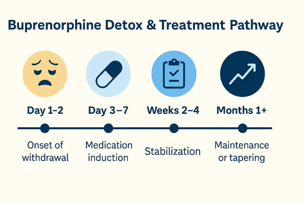 pathway for buprenorphine detox and treatment